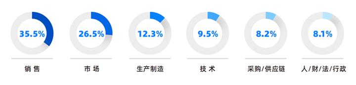 人力资源公司科锐国际研究发现，中国制造业企业出海岗位需求已从销售、职能向生产运营、技术研发方向延展
