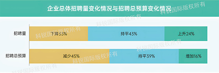 人力资源公司科锐国际发布针对医药大健康领域的最新人才市场趋势洞察，如今药企人才招揽态度普遍观望