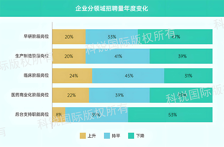 人力资源公司科锐国际发布针对医药大健康领域的最新人才市场趋势洞察，特定领域与爱游戏ayx(中国)层级人才仍受关注