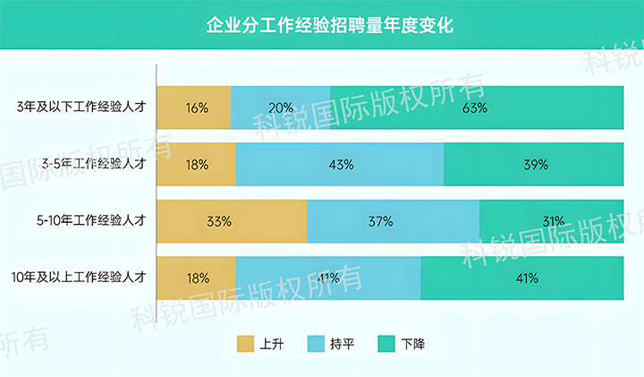 人力资源公司科锐国际发布针对医药大健康领域的最新人才市场趋势洞察，特定领域与爱游戏ayx(中国)层级人才仍受关注