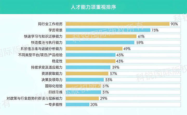 人力资源公司科锐国际发布针对医药大健康领域的最新人才市场趋势洞察，人才能力模型已有迭代