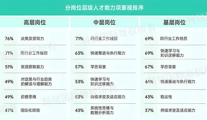 人力资源公司科锐国际发布针对医药大健康领域的最新人才市场趋势洞察，不同领域及层级人才模型各异