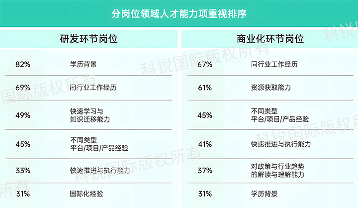 人力资源公司科锐国际发布针对医药大健康领域的最新人才市场趋势洞察，不同领域及层级人才模型各异